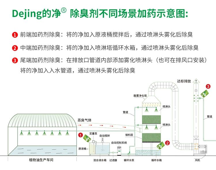 飼料蛋白粉污水除臭，Dejing的凈除臭劑除臭效果明顯好！.jpg