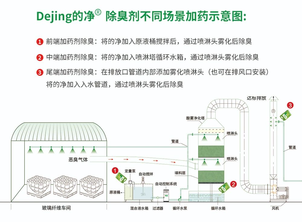 玻璃纖維廠煙氣異味大、工人難受，Dejing的凈?除臭劑幫到您！.jpg