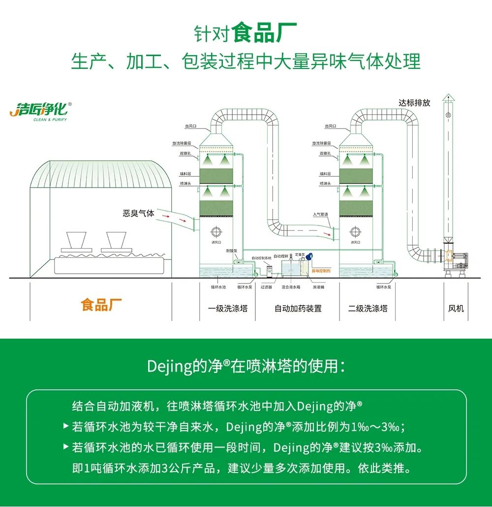 食品廠異味用Dejing的凈除臭劑，關(guān)乎飲食安全，治理需求大！.jpg